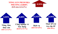 GRDP 9 tháng đầu năm 2022