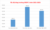 Tốc độ tăng GRDP của tỉnh 3 năm 2021 2023