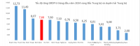 Tốc độ tăng GRDP 6 tháng đầu năm Vùng Bắc Trung bộ và Duyên hải Trung bộ