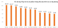 Tốc độ tăng Tổng giá trị sản phẩm của các địa phương trên địa bàn tỉnh