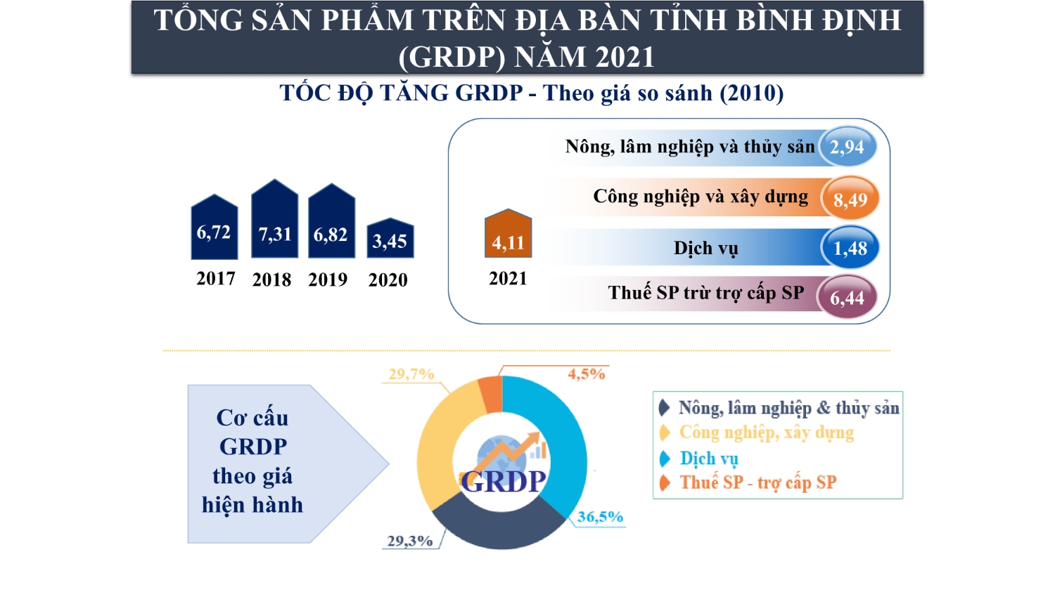 Tổng sản phẩm GRDP năm 2021 trên địa bàn tỉnh