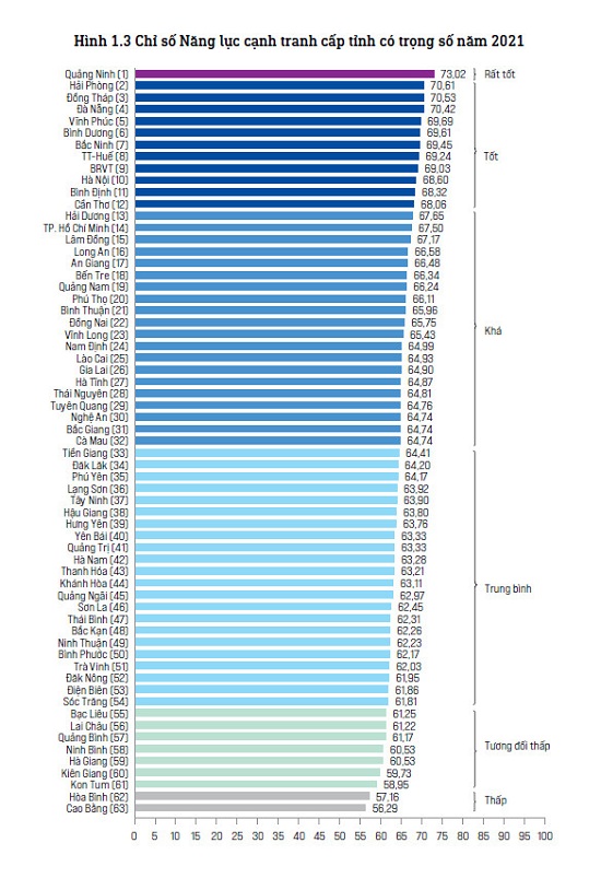 Ảnh: Chỉ số năng lực cạnh tranh cấp tỉnh có trọng số năm 2021.