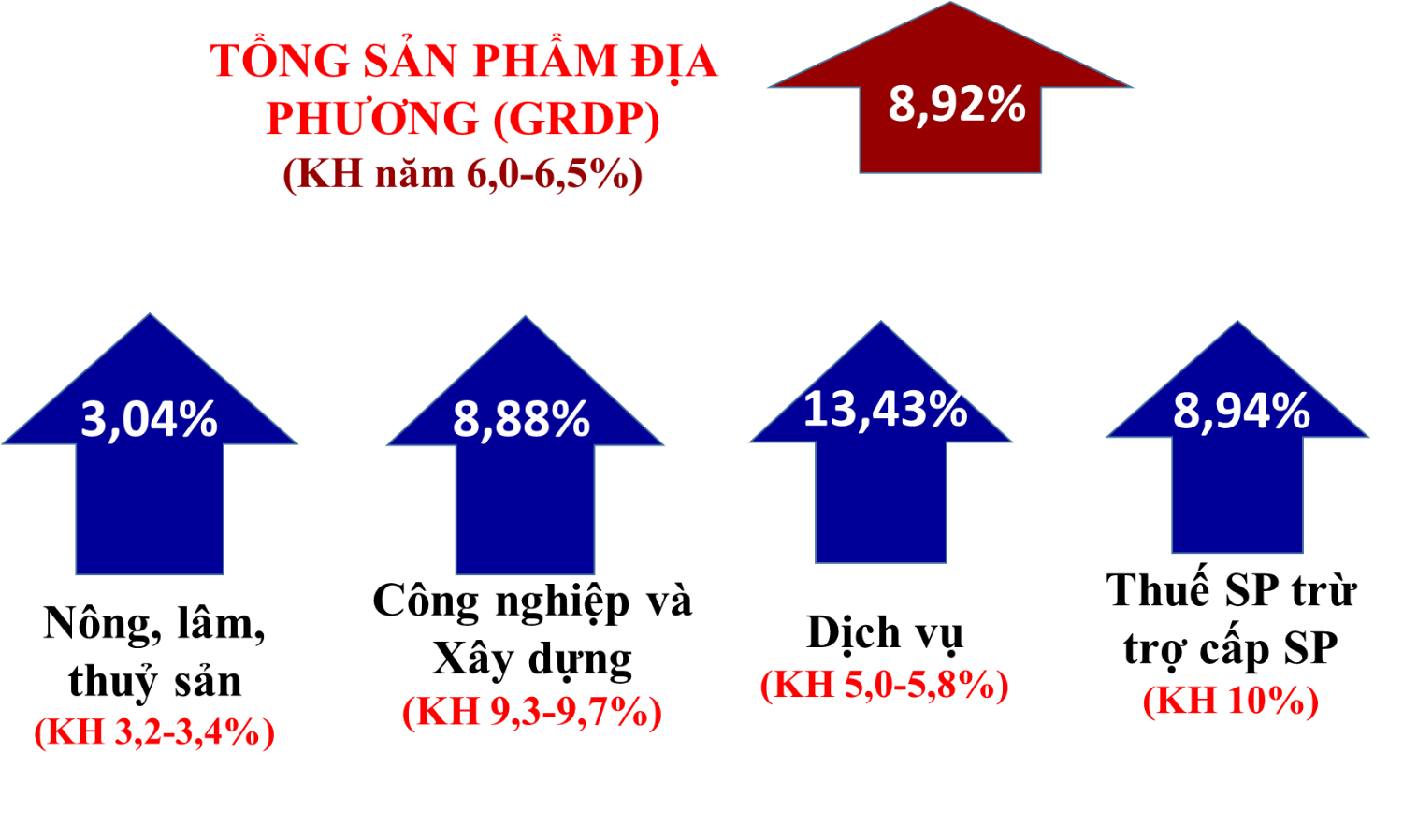 GRDP 9 tháng đầu năm 2022