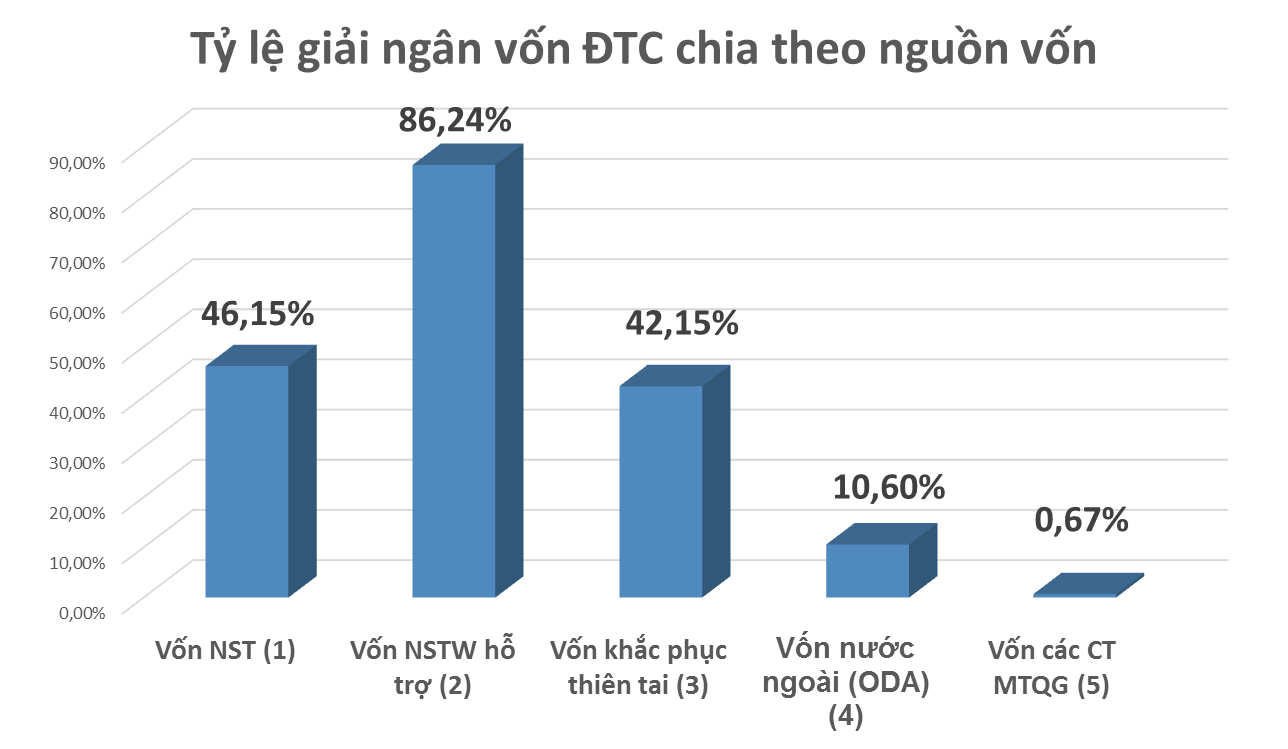 Tỷ lệ giải ngân chia theo các nguồn vốn