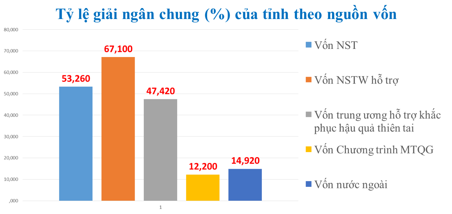 Tỷ lệ giải ngân trên địa bàn tỉnh