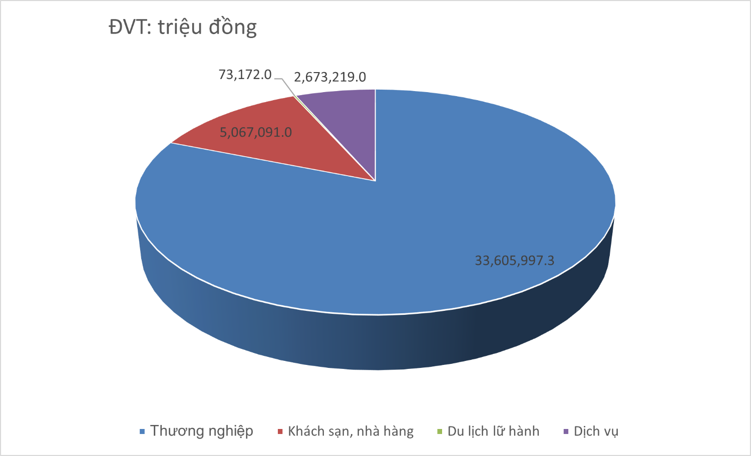 Tổng mức bán lẻ hàng hóa và doanh thu dịch vụ 5 tháng đầu năm trên địa bàn tỉnh