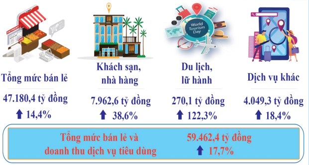 Tình hình kinh tế - xã hội tháng 7 và nhiệm vụ trọng tâm tháng 8 năm 2023 trên địa bàn tỉnh