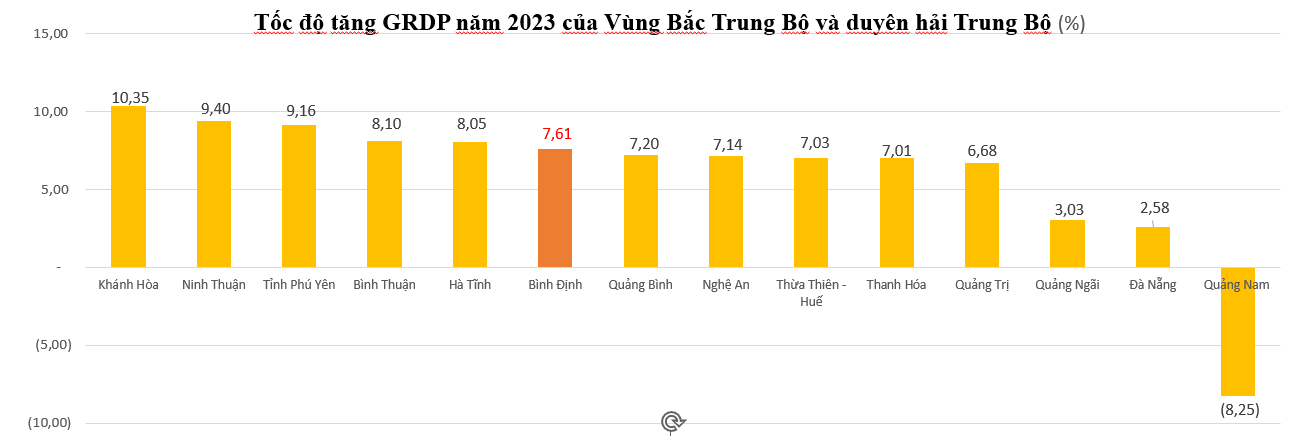 Bình Định: Một số kết quả phát triển kinh tế - xã hội nổi bật năm 2023