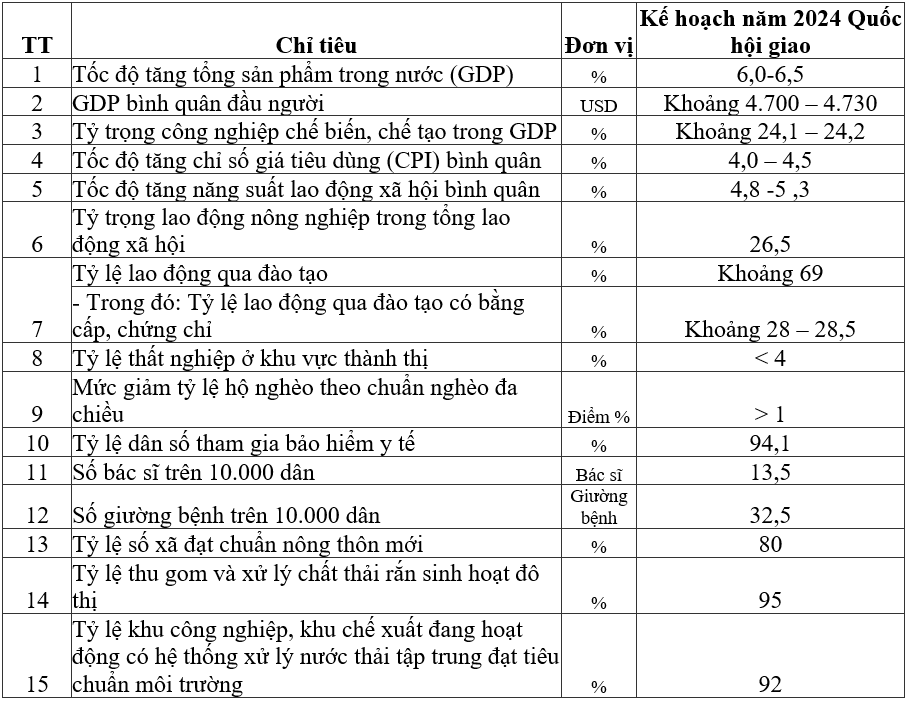 CHỈ TIÊU CHỦ YẾU CỦA KẾ HOẠCH PHÁT TRIỂN KINH TẾ - XÃ HỘI NĂM 2024