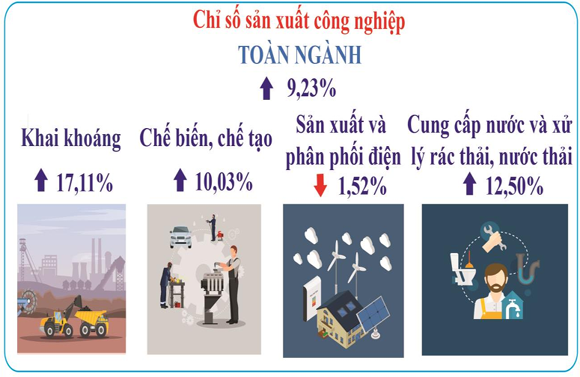 Chỉ số sản xuất công nghiệp 4 tháng đầu năm 2024 trên địa bàn tỉnh Bình Định