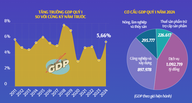 GDP quý I năm 2024