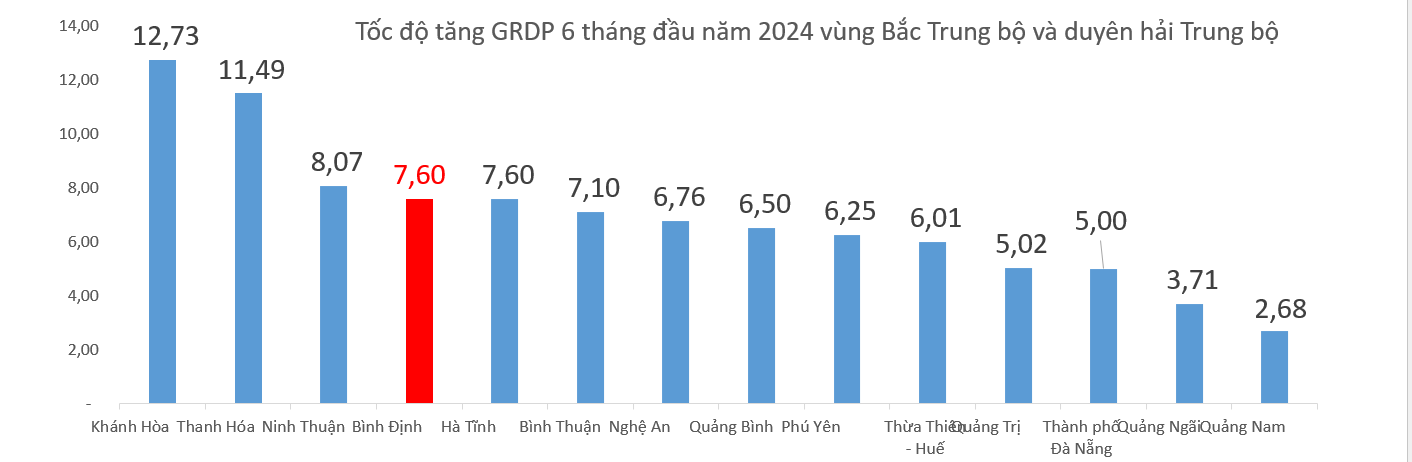 Tốc độ tăng GRDP 6 tháng đầu năm Vùng Bắc Trung bộ và Duyên hải Trung bộ