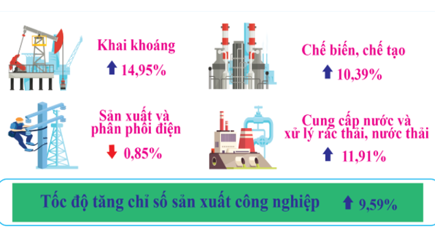 Chỉ số sản xuất công nghiệp 5 tháng đầu năm 2024