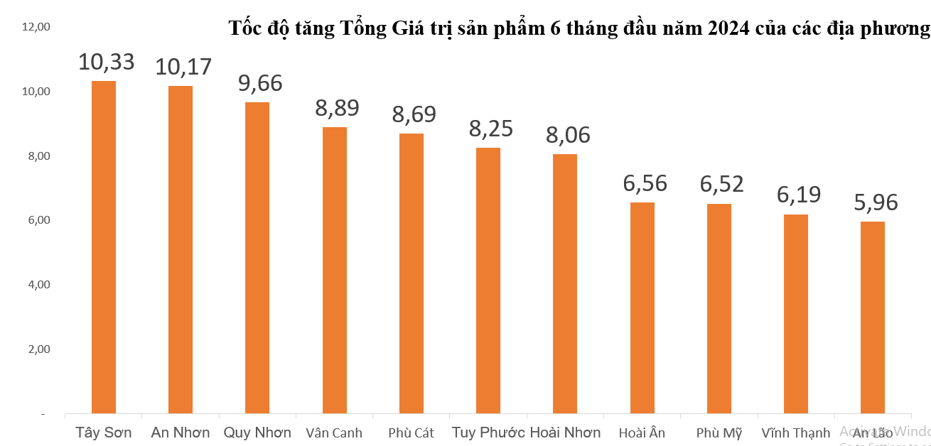 Tốc độ tăng Tổng giá trị sản phẩm của các địa phương trên địa bàn tỉnh