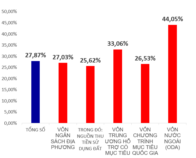 Tỷ lệ giải ngân 5 tháng