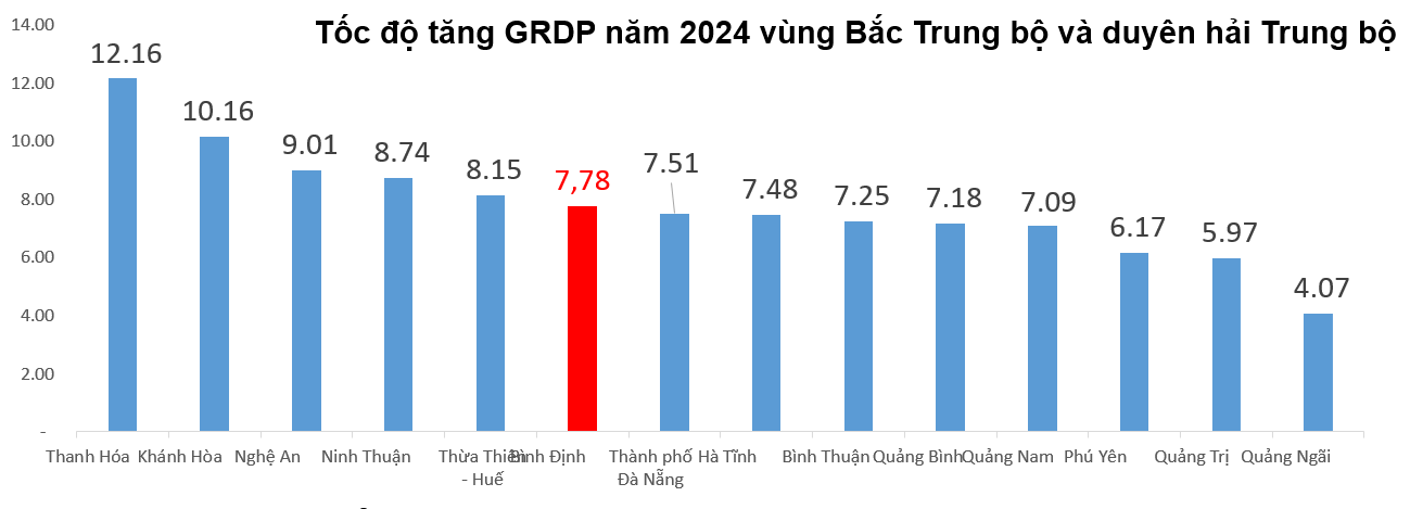 Tốc độ tăng GRDP của Bình Định so với các tỉnh Vùng Bắc Trung bộ và Duyên hải Trung bộ